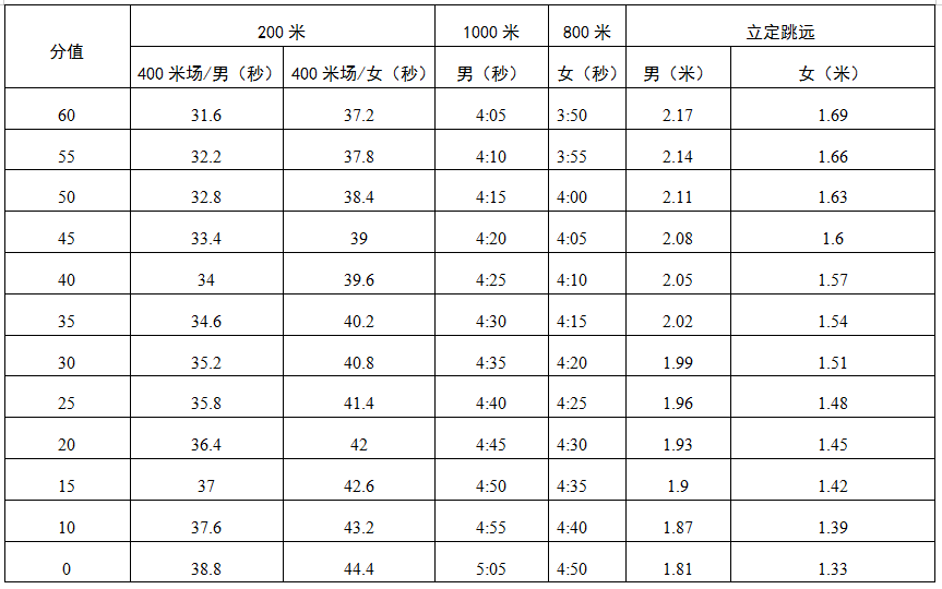 2020年深圳中考体育考试方案发布，附详