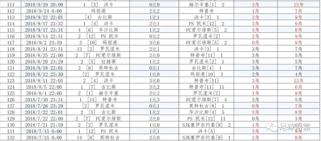 足球角球历史高清图片_足球历史角球最高_角球历史数据